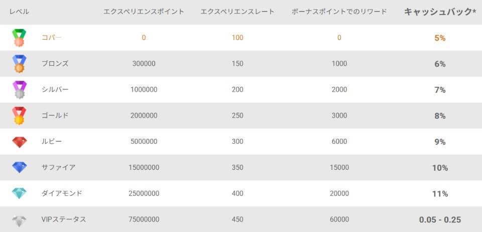 1xBitカジノ｜VIPプログラム詳細