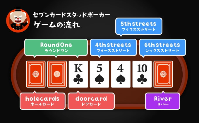 7カードスタッドのゲーム進行 7カードスタッドのゲーム進行