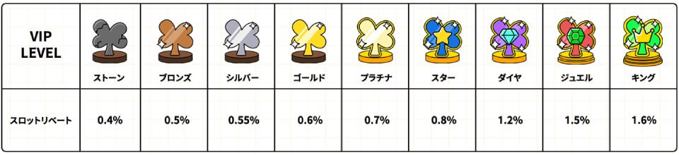 7スピン｜スロット・リベートボーナス・VIPレベル