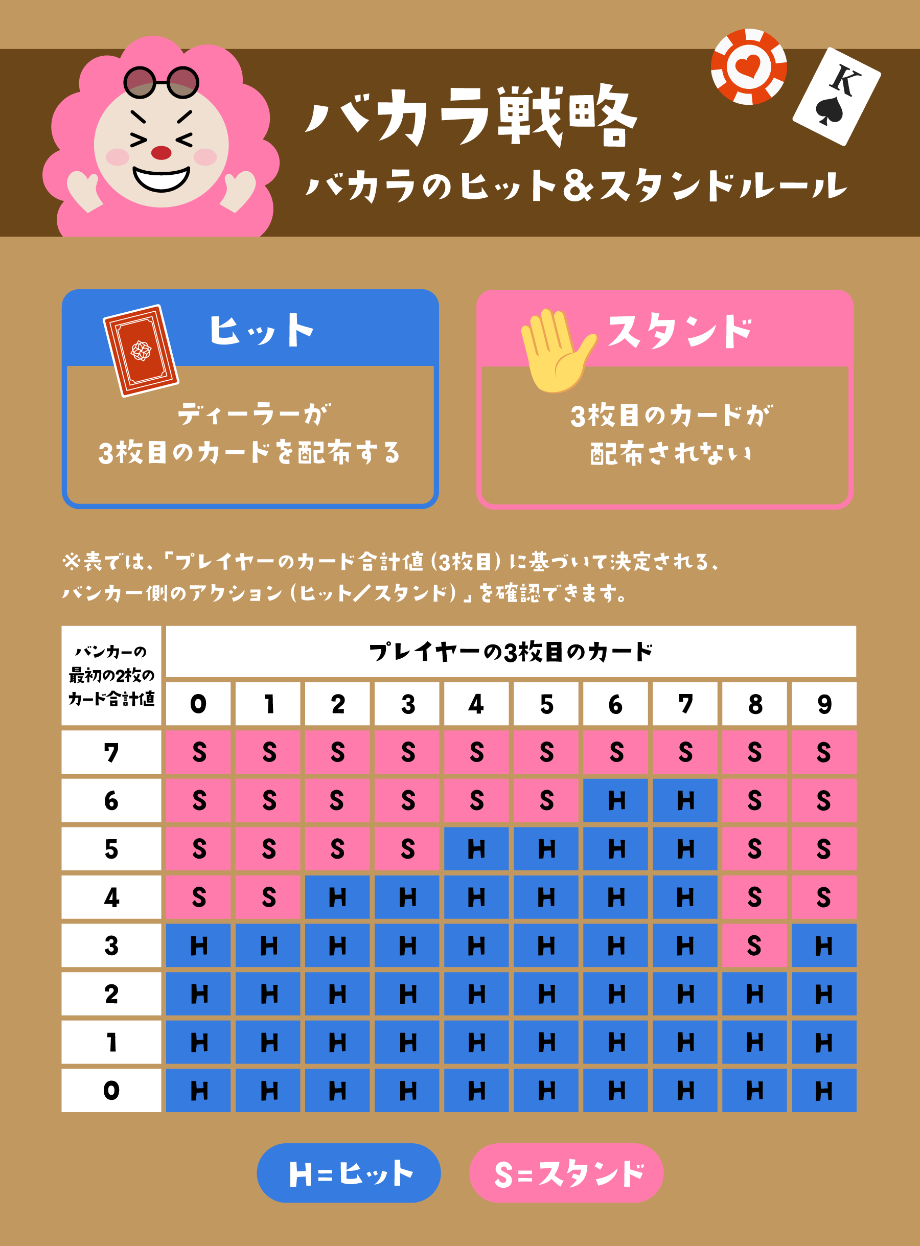 バカラ戦略・バカラのヒットとスタンドルール