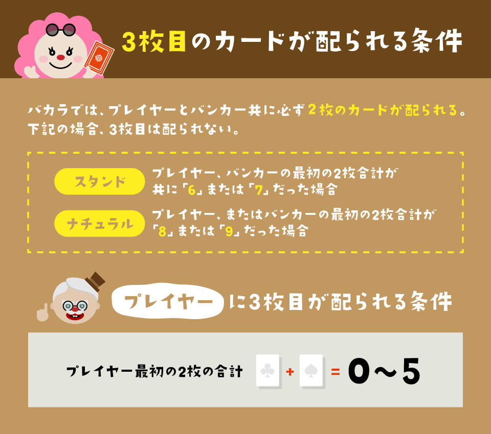 バカラルール|3枚目のカードドロー条件|プレイヤー