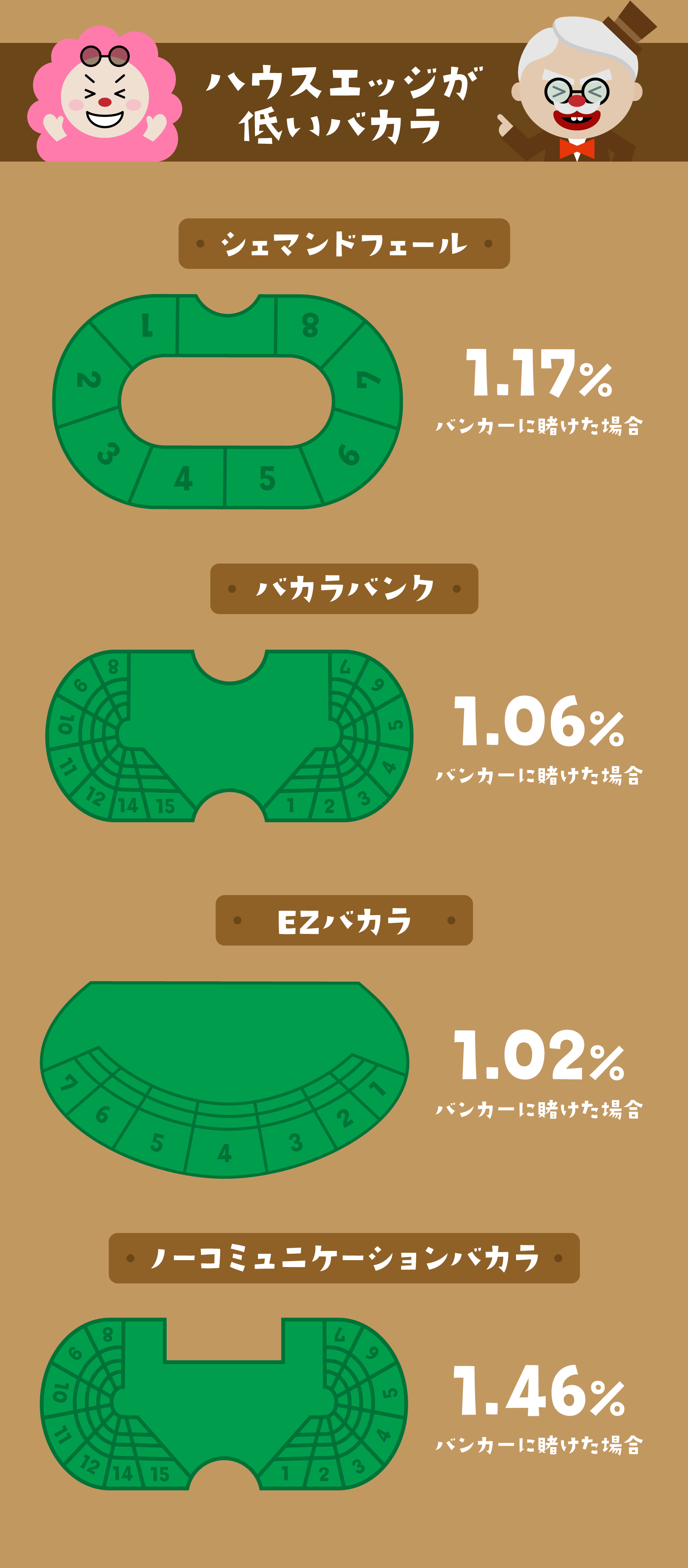 ハウスエッジが低いバカラ