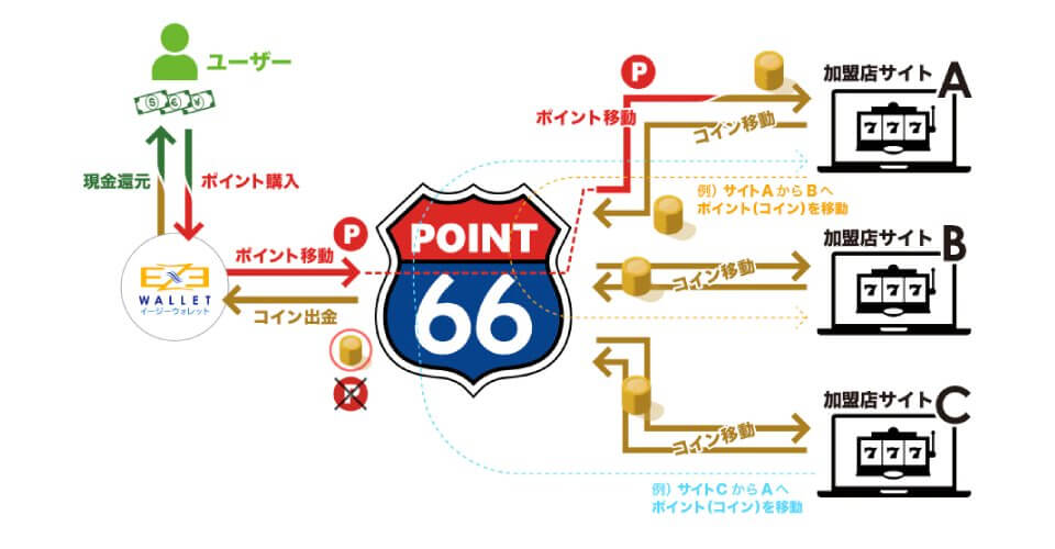 ポイント66｜入出金の流れ