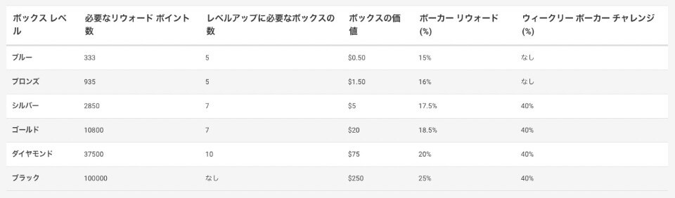 ポーカースターズ｜VIPプログラム