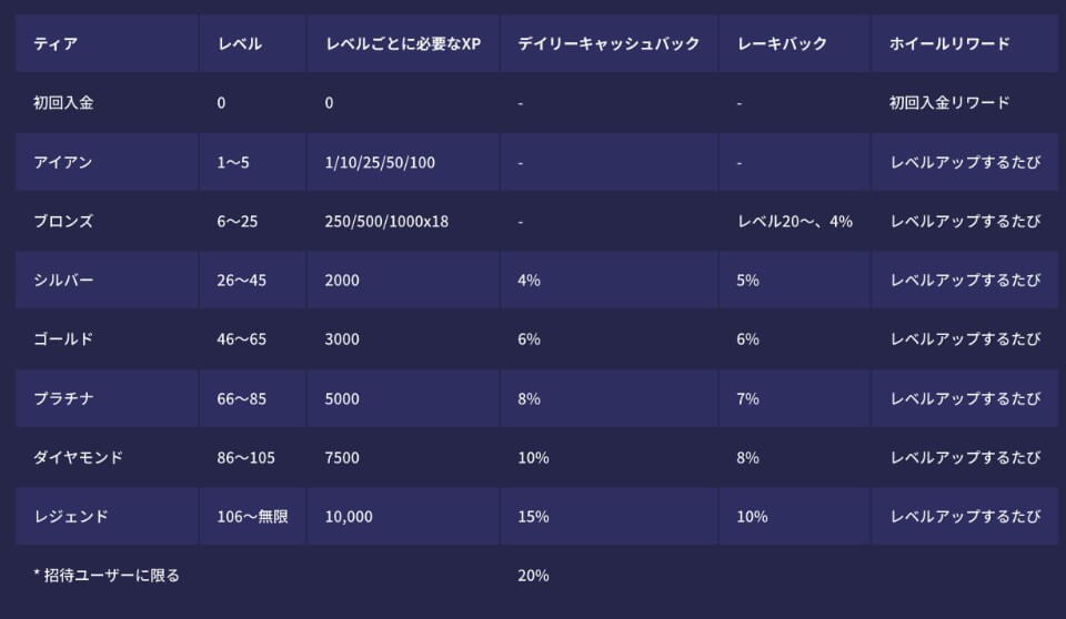ReSpin（リスピン）カジノ｜VIPプログラム（ロイヤリティプログラム）