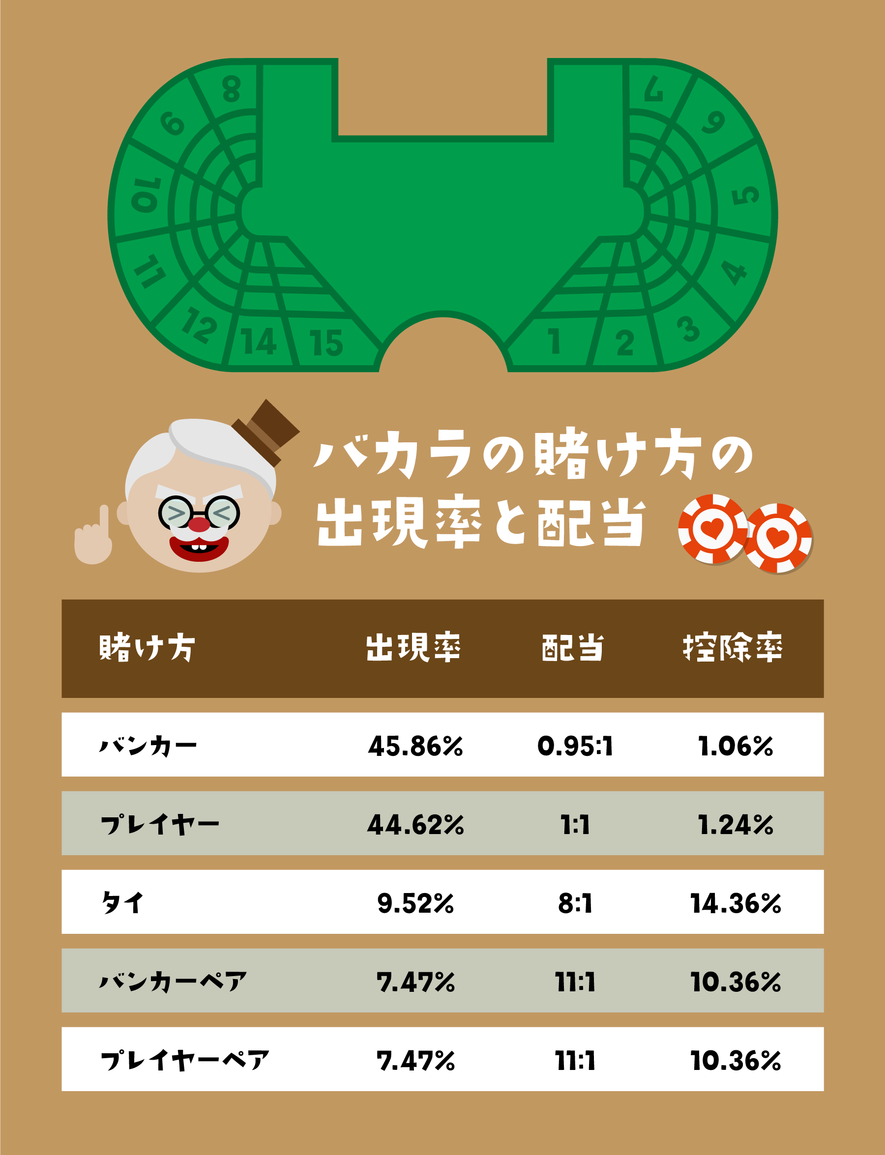 バカラの賭け方の出現率と配当