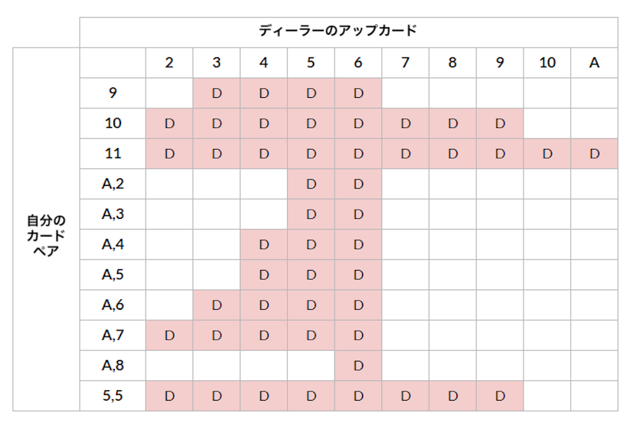 ブラックジャック|ダブルダウン