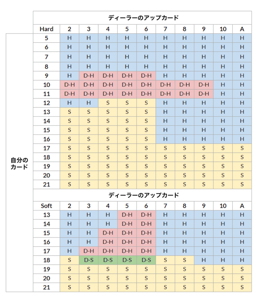 ブラックジャック戦略徹底ガイド 22年最新 オンラインカジノで遊べる基礎から応用編まで