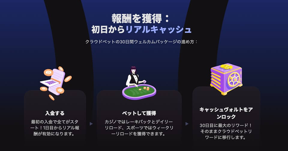 クラウドベット|ウェルカムボーナス