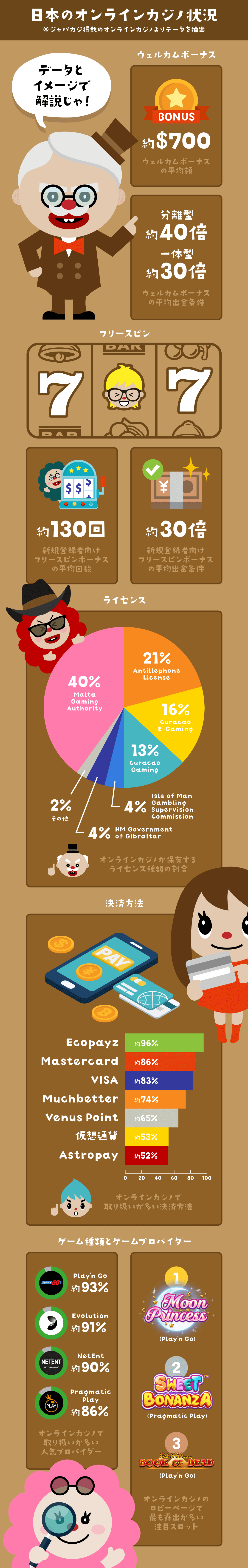 カジノ状況｜インフォグラフィック