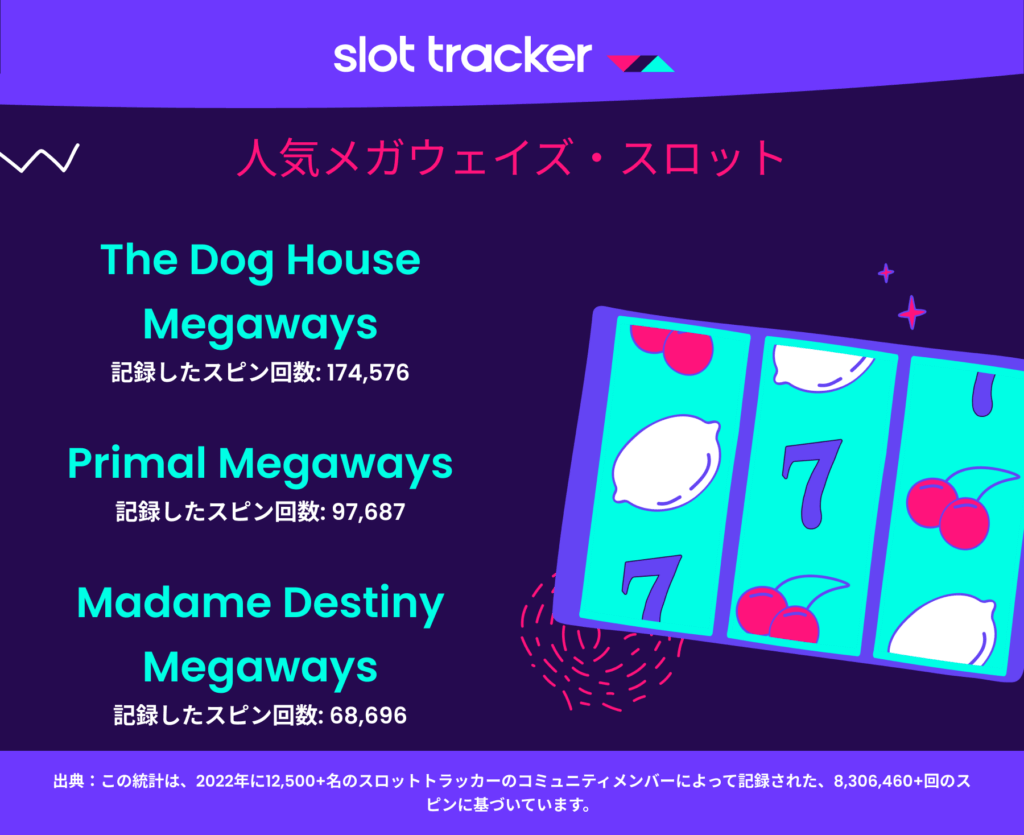 ニュース・スロットトラッカー統計分析結果2022年｜人気メガウェイズスロットトップ3