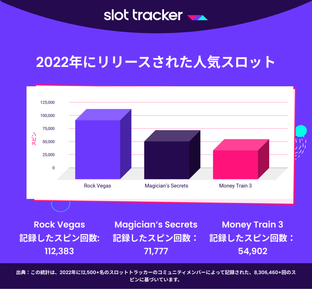 ニュース・スロットトラッカー統計分析結果2022年｜2022年にリリースされた人気スロットトップ3