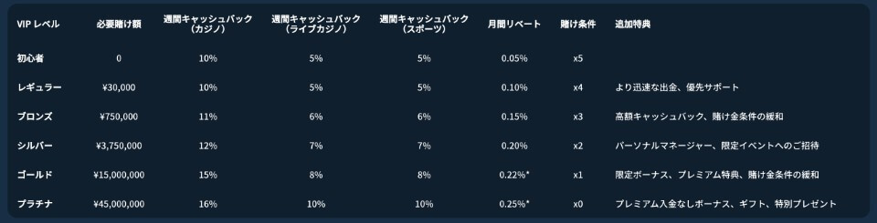 Koifortune(コイフォーチュン):VIPプログラム