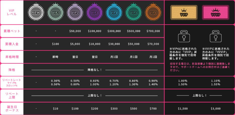 ミラクルカジノ|VIPプログラム