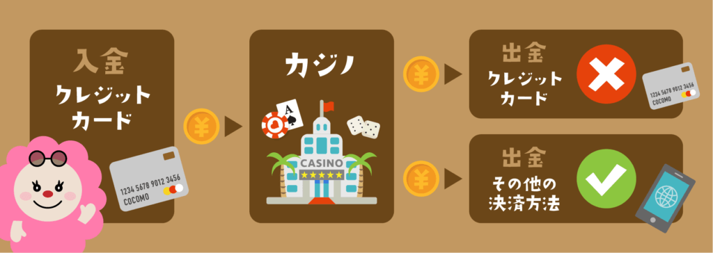 オンラインカジノ入出金方法｜出金