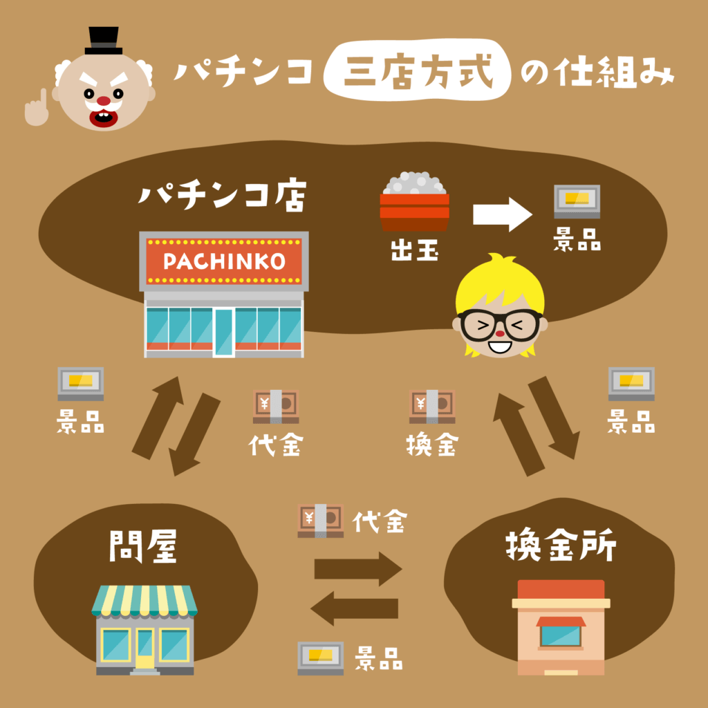 パチンコガイド|3店方式