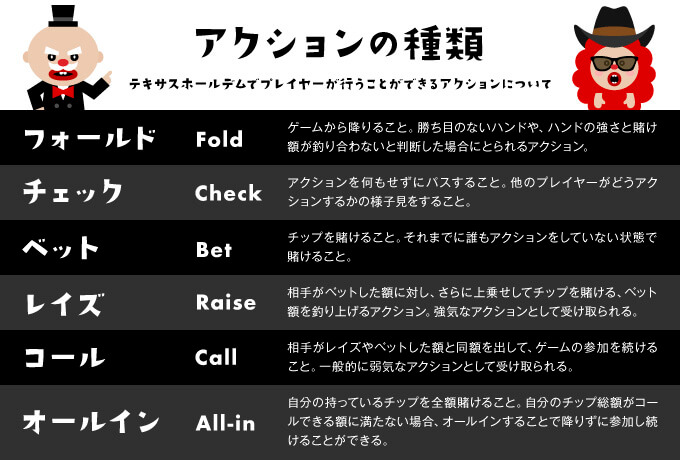 アクションの種類