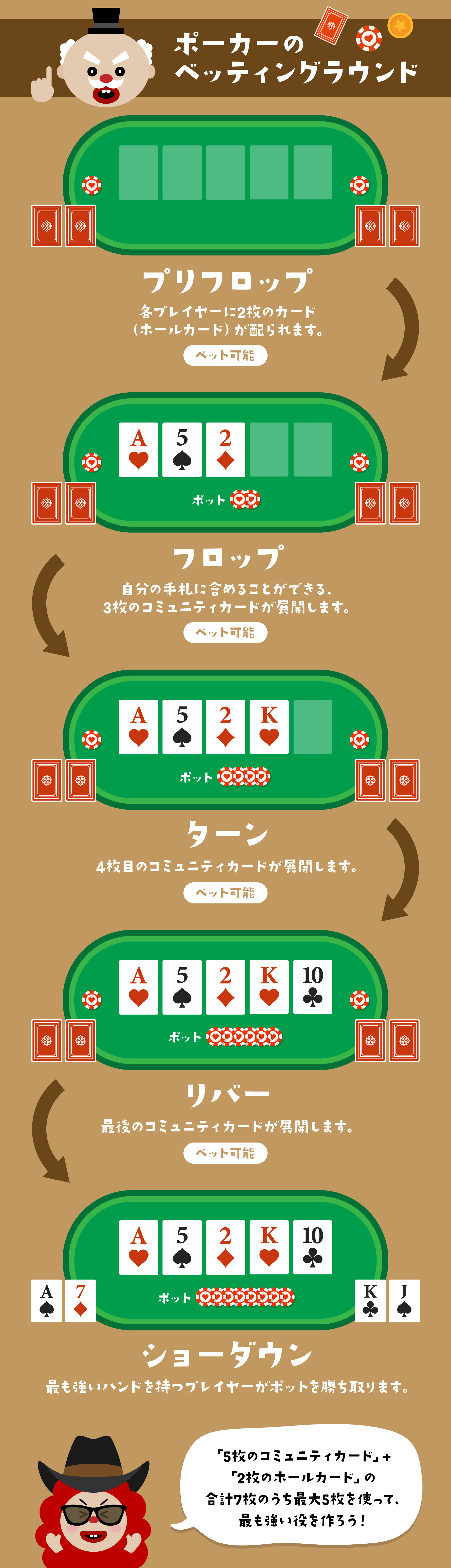 ポーカー｜ゲームの流れ