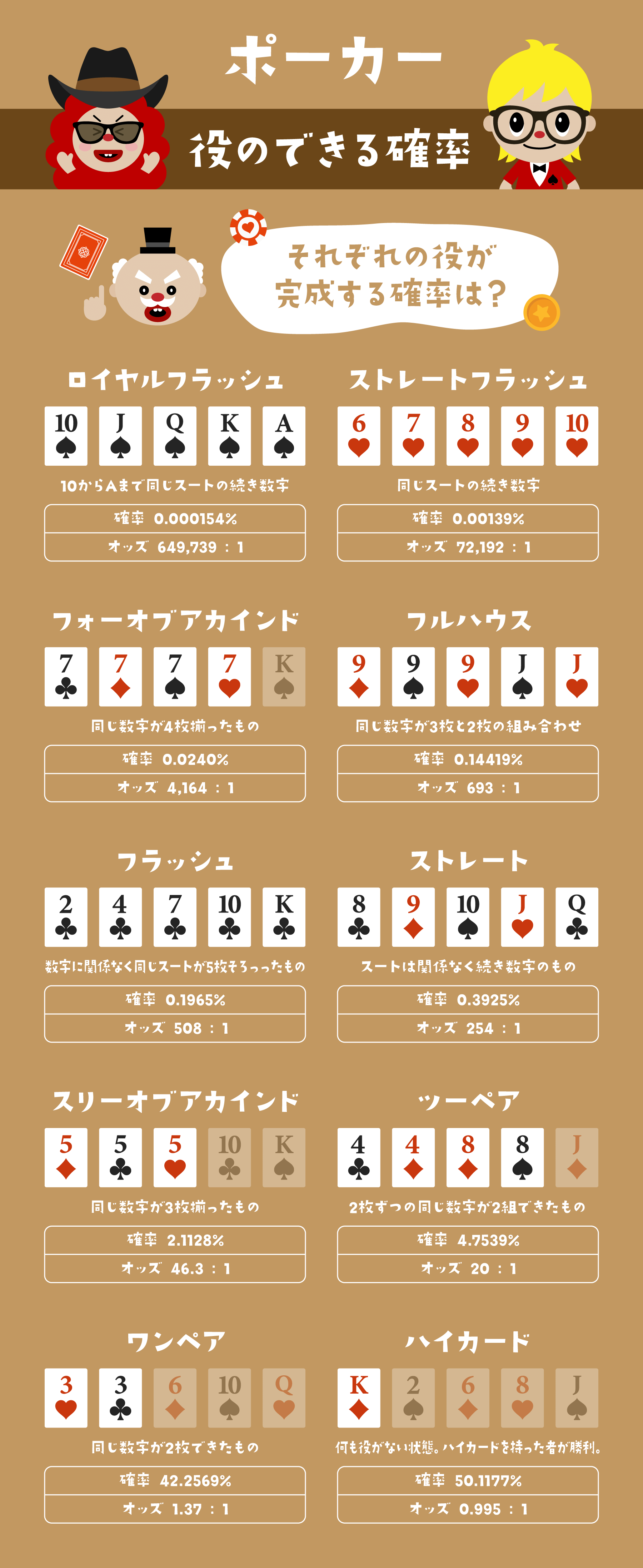 ポーカーのハンド＆役のできる確率を徹底解説 | 基礎となる役と判断基準となる確率をマスターしポーカーをプレイしよう！