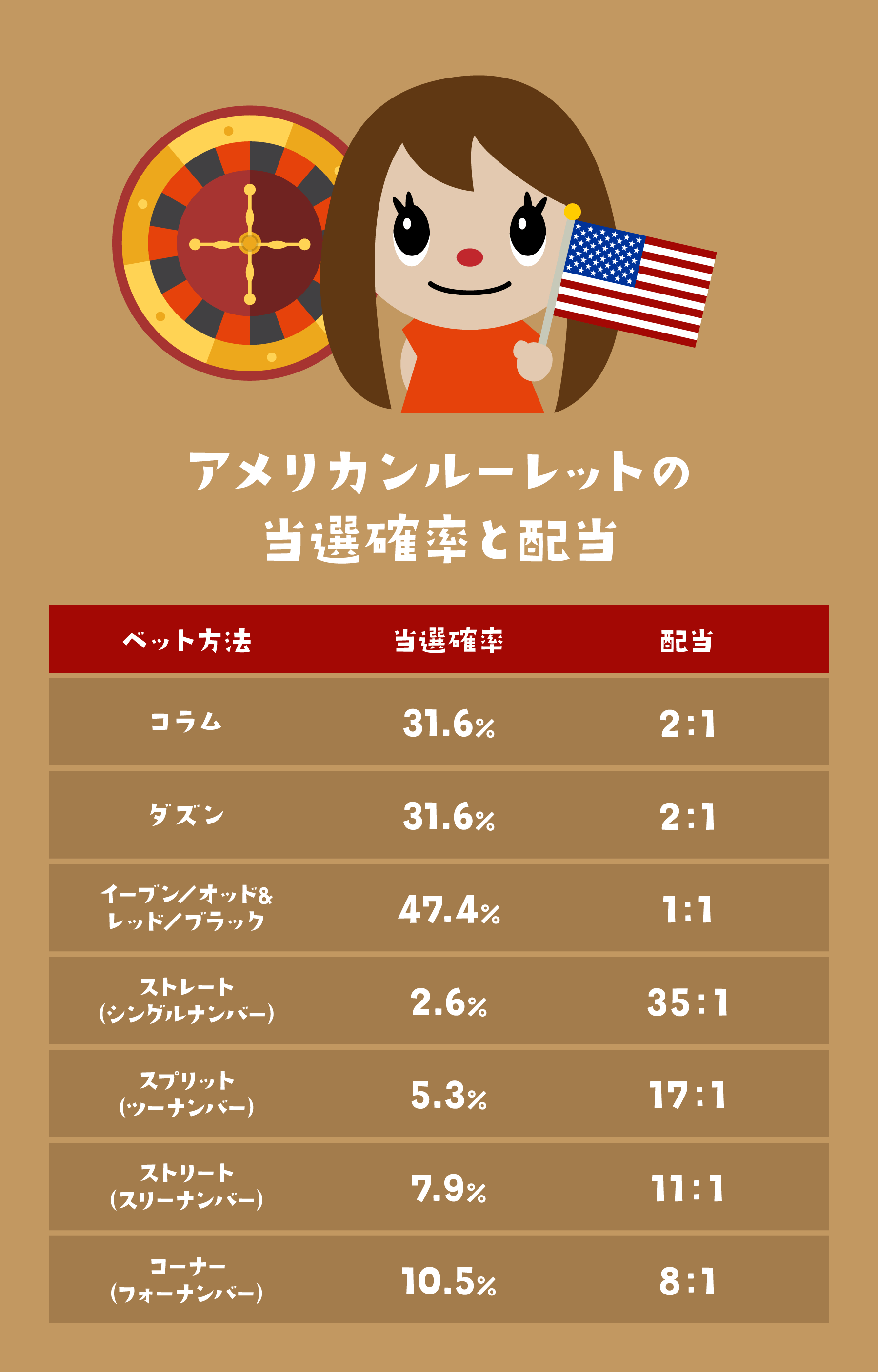 アメリカンルーレット｜当選確率と配当