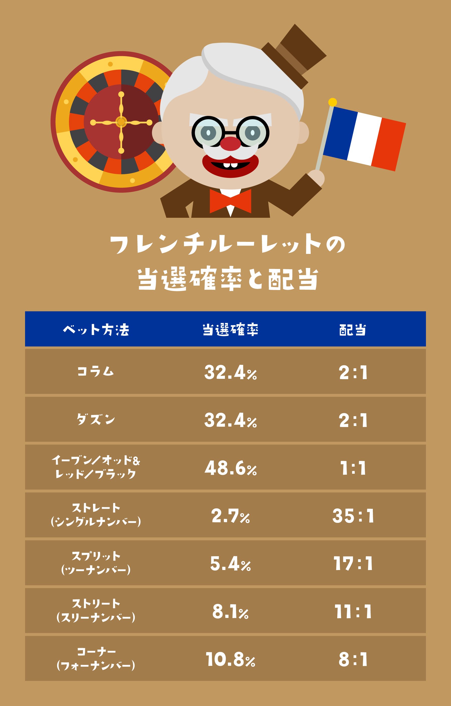 フレンチルーレット｜当選確率と配当