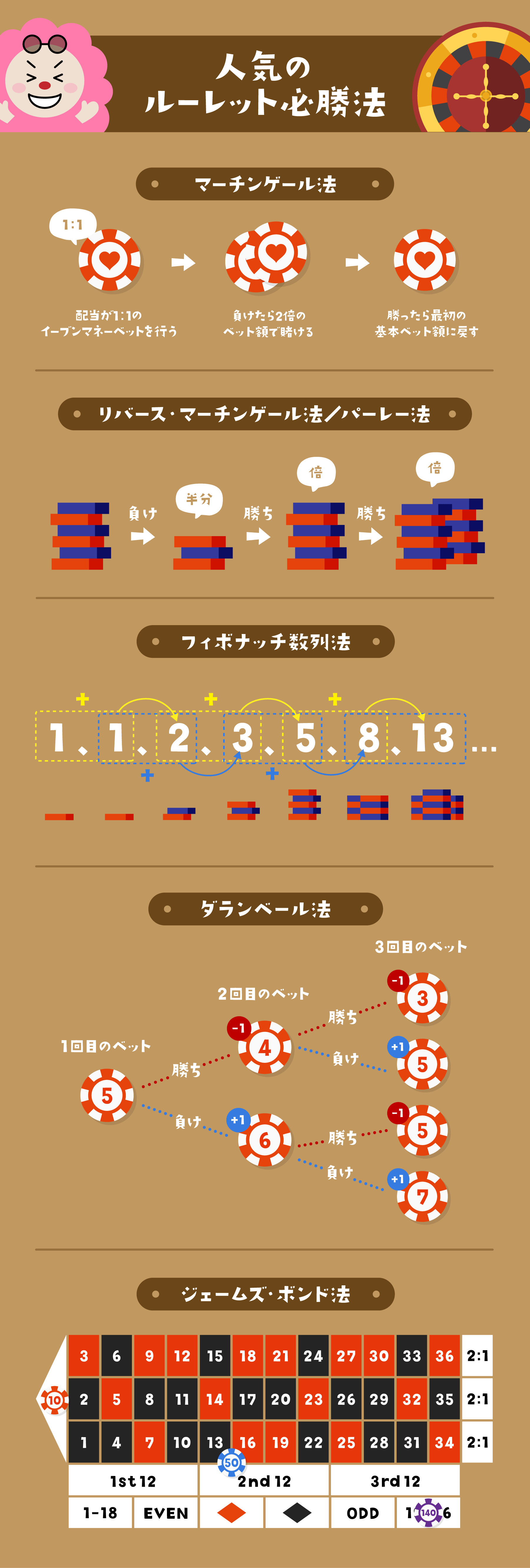 ルーレット必勝法｜人気の必勝法