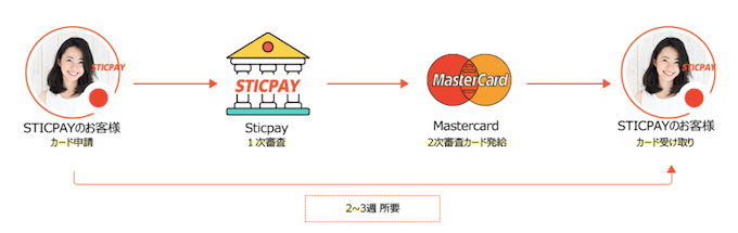 カード受け取りには2−3週間必要 カード受け取りには2−3週間必要