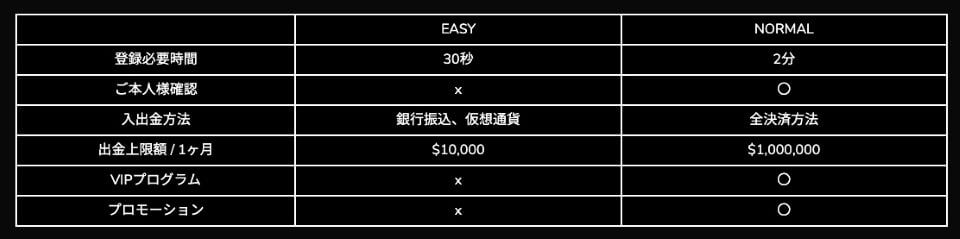 ワンダーカジノ|登録方法2